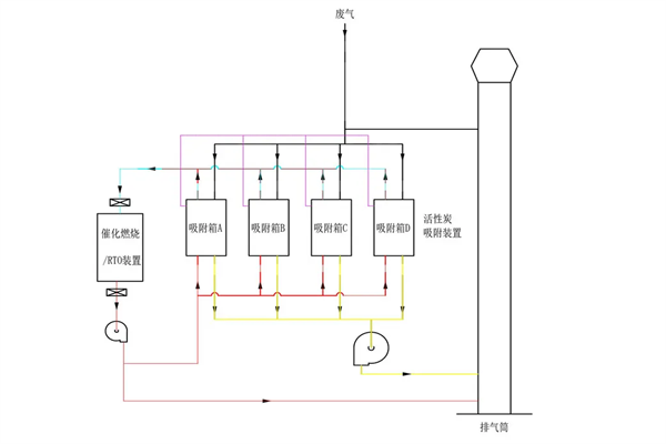 活性炭吸附廢氣處理設(shè)備工藝流程