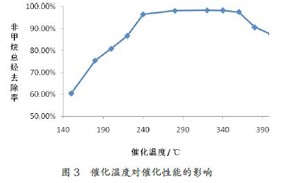 不同溫度對催化燃燒設(shè)備處理效果的影響