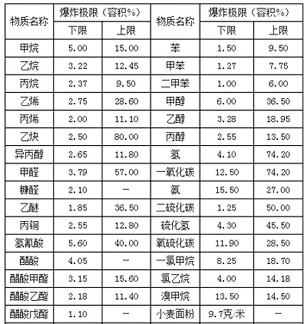 爆炸下限值