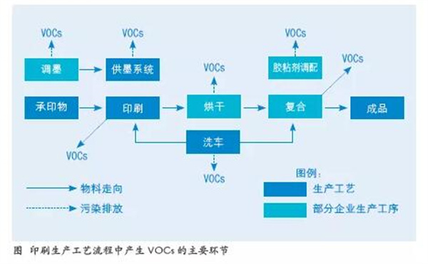 印刷工藝廢氣產(chǎn)生環(huán)節(jié)