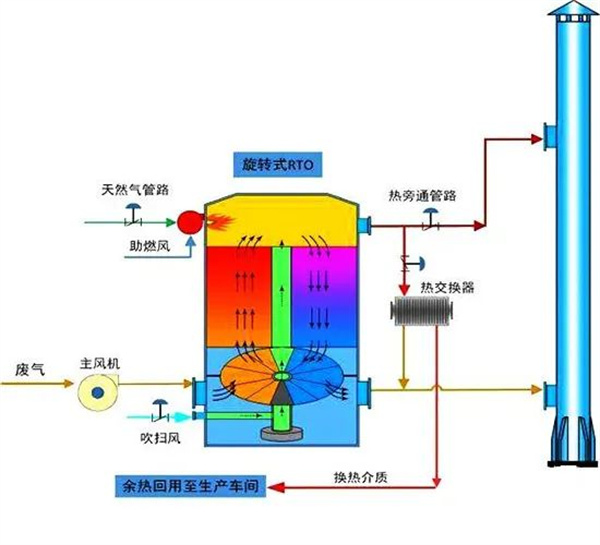 旋轉RTO法處理高濃度有機廢氣處理工藝流程圖