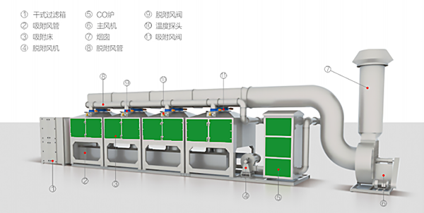 RCO活性炭催化燃燒設(shè)備工藝原理圖
