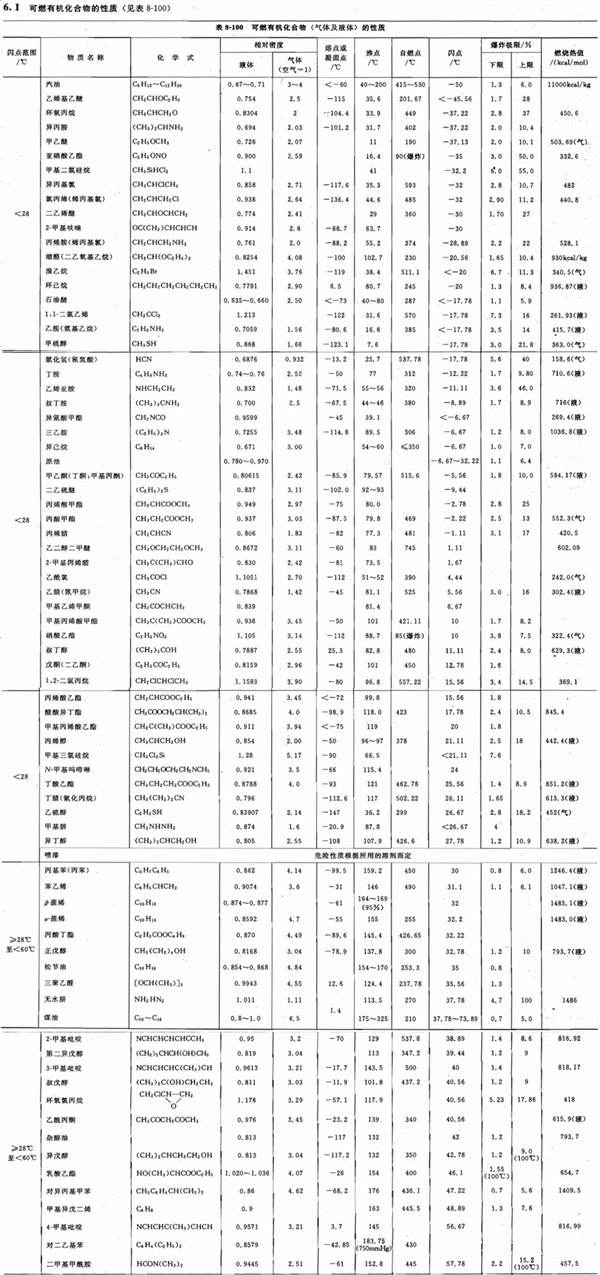 可燃有機(jī)物的物性和爆炸極限表