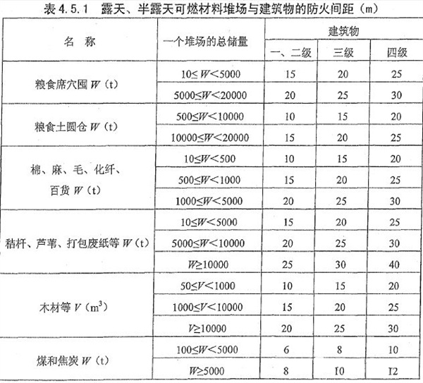 可燃材料堆場(chǎng)的防火間距