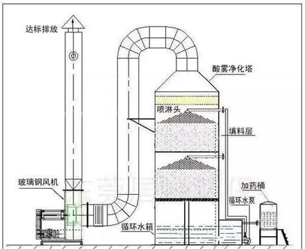 酸性廢氣處理工藝流程圖