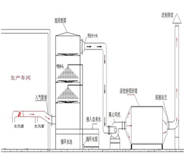 有機(jī)廢氣處理工藝流程圖