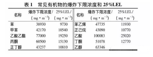 常見有機(jī)物的爆炸下限濃度和25%LEL