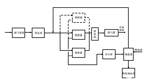 降壓解吸再生—液體吸收工藝流程